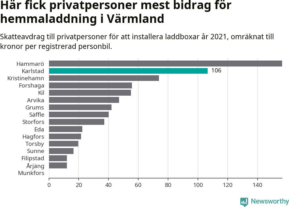 Graf: Beviljat avdrag per kommun i Värmlands län